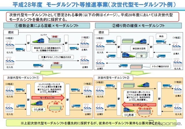 2016年度モーダルシフト等推進事業　〈出典　国土交通省〉