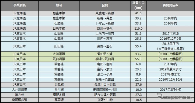11月末時点の災害運休区間。10月末からの変化はなかった。