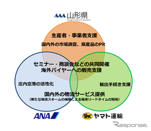 県産品の国内外への販路拡大に向けた連携協定