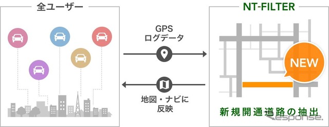 GPSログから地図に道路がなくても、一定の条件を満たした交通を確認したら道路として認識