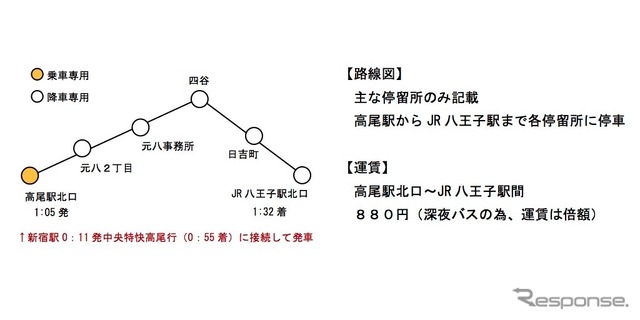 運行内容