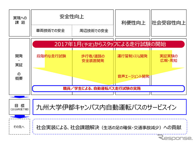 自動運転バスサービスインに向けたロードマップ