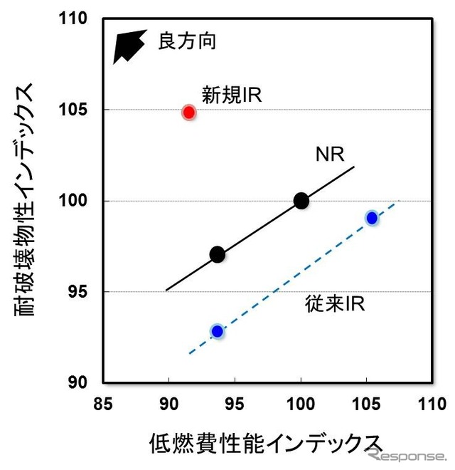合成に成功したIRを用いたタイヤ材料の性能