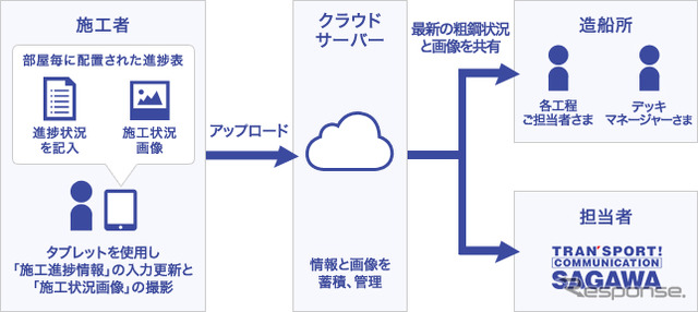 三菱重工業の造船部門に佐川急便が資材管理システムを導入