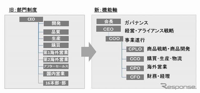 部門制度を廃止し、機能軸で各執行責任者の下に再構築