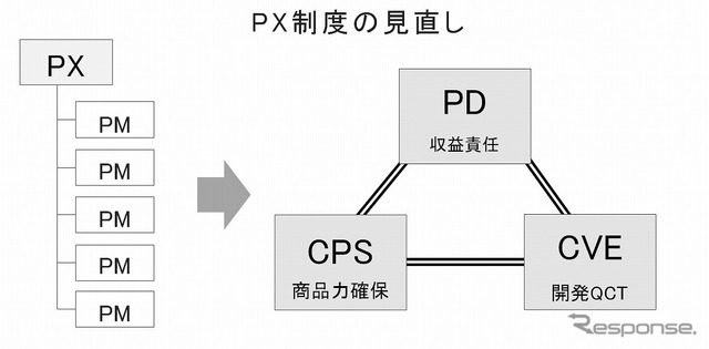 PX制度の見直し