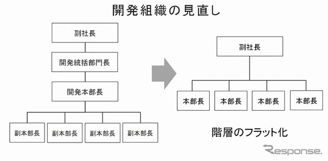 開発組織の見直し