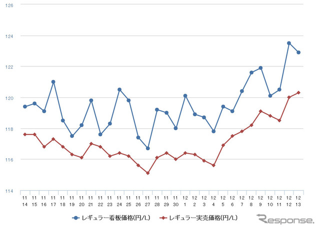 レギュラーガソリン実売価格（「e燃費」調べ）