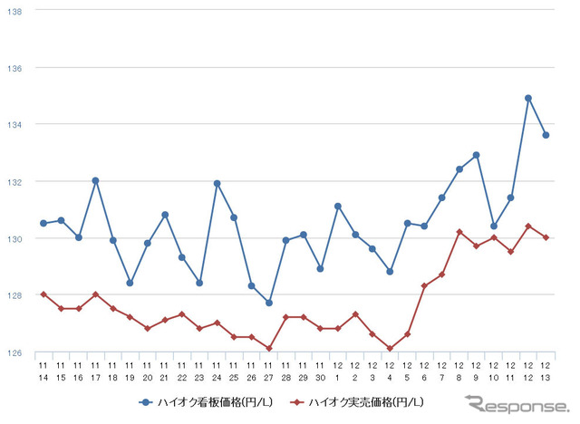 ハイオクガソリン実売価格（「e燃費」調べ）