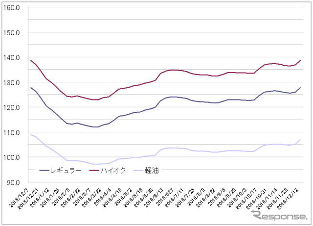給油所のガソリン小売価格推移（資源エネルギー庁の発表をもとにレスポンス編集部でグラフ作成）