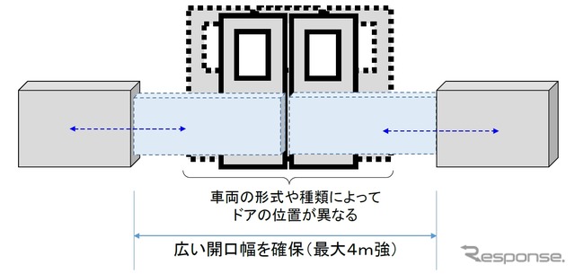 JR東海が在来線に導入するホームドアのイメージ。幅を最大4m強確保し、さまざまな種類の車両に対応する。