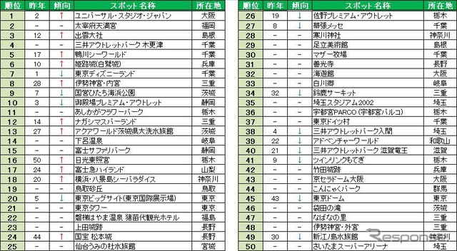 ドライブ目的地ランキング