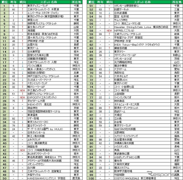 2016検索スポットランキング（総合ランキング）