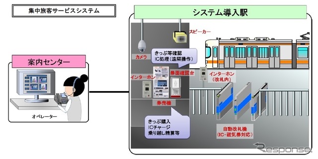 集中旅客サービスシステムのイメージ