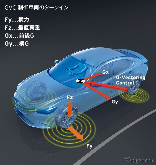 G-ベクタリング コントロール