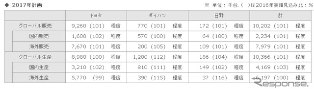 2017年トヨタグループ世界販売・生産計画