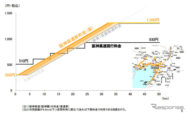 阪神高速道路の料金設定案