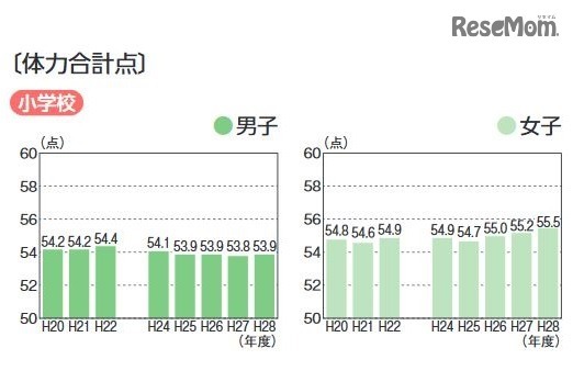 体力合計点の経年変化(小学校)