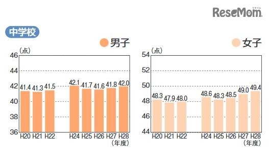 体力合計点の経年変化(中学校)