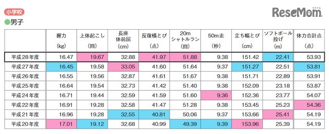 種目別の平均値(小学校男子)※最高値はピンク、最低値はブルー
