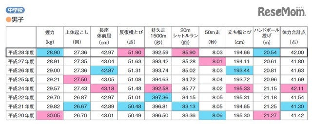 種目別の平均値(中学校男子)※最高値はピンク、最低値はブルー