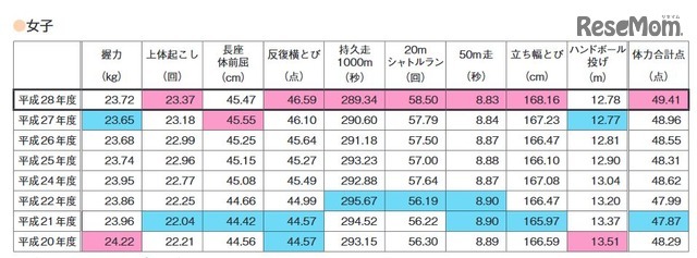 種目別の平均値(中学校女子)※最高値はピンク、最低値はブルー