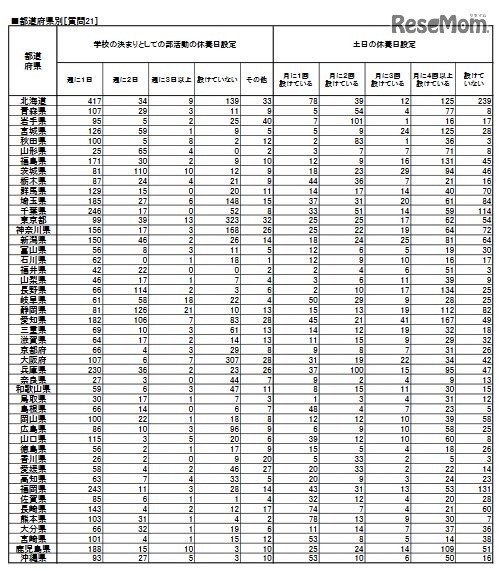 部活動の休養日設定・都道府県別(中学校質問紙調査)