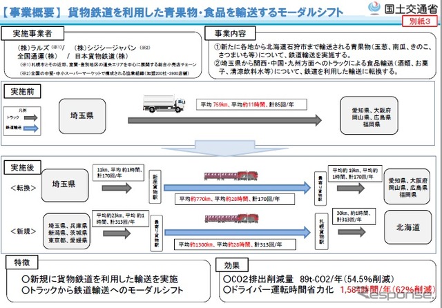 貨物鉄道を利用した青果物・食品を輸送するモーダルシフト
