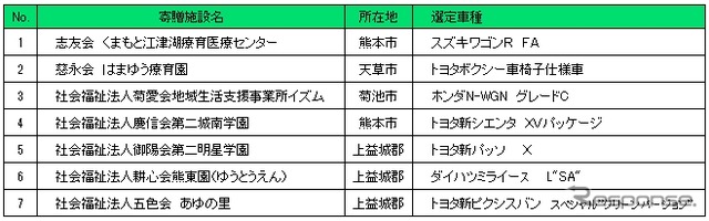 2016年度：寄贈先一覧