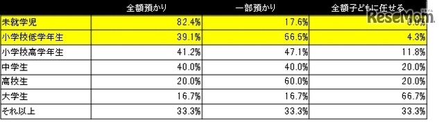 子どもの年齢別お年玉の管理方法