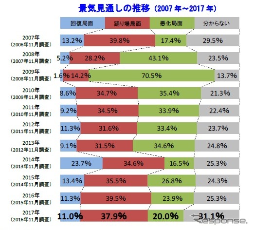 2017年の景気見通しに対する企業の意識調査結果