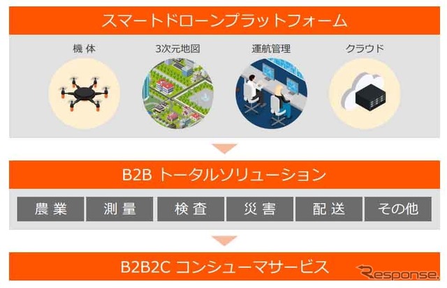 スマートドローンプラットフォーム