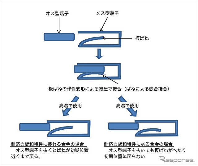 端子コネクターの嵌合接合と耐応力緩和特性の関係