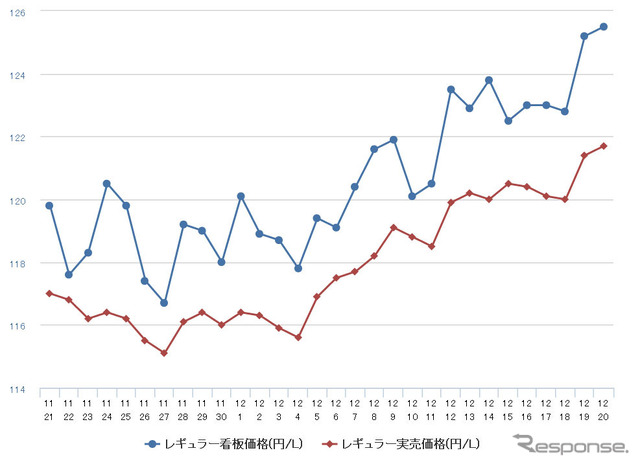レギュラーガソリン実売価格（「e燃費」調べ）