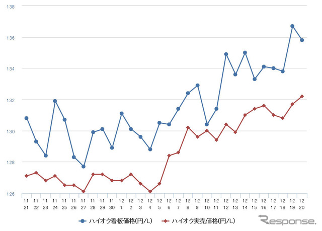 ハイオクガソリン実売価格（「e燃費」調べ）