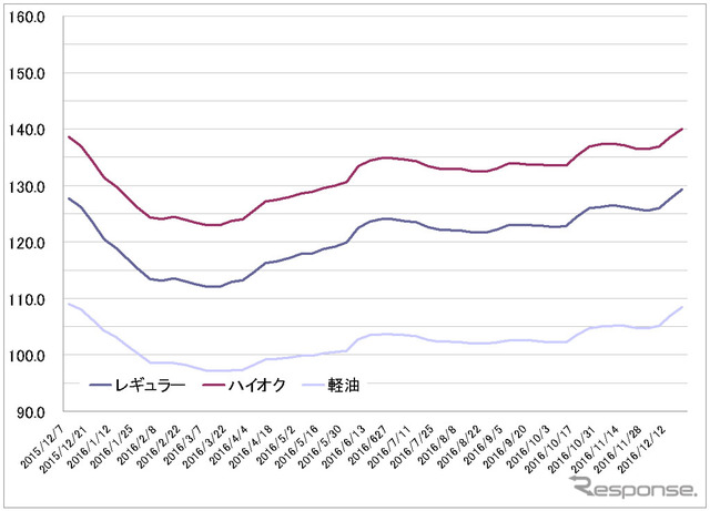 給油所のガソリン小売価格推移（資源エネルギー庁の発表をもとにレスポンス編集部でグラフ作成）