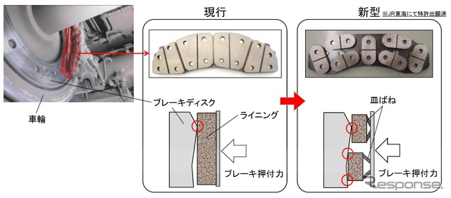 今回の計画で増備されるN700Aは新しいタイプのブレーキライニングを採用。地震発生時のブレーキ停止距離が従来のN700Aに比べ約5％短縮される。