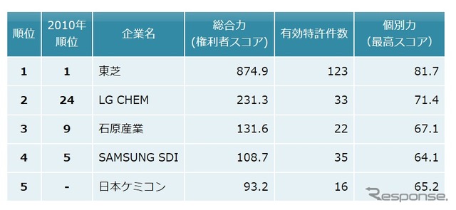 リチウムイオン二次電池　酸化物系負極　総合ランキング