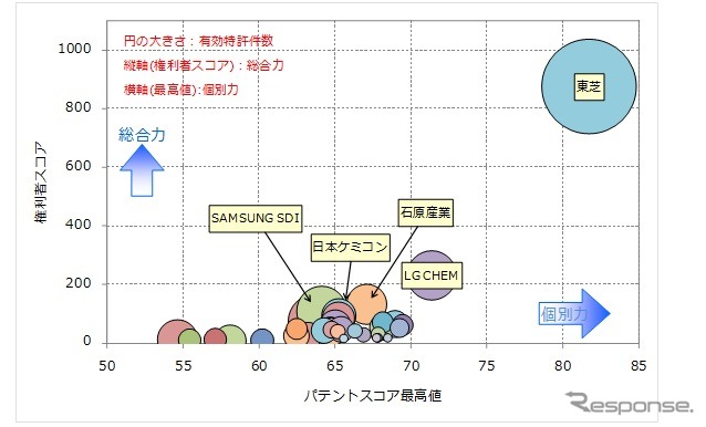 リチウムイオン二次電池　酸化物系負極　競合状況