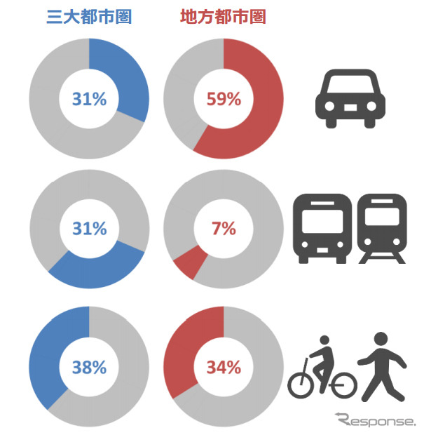 移動するときに使う交通手段の割合（平日）