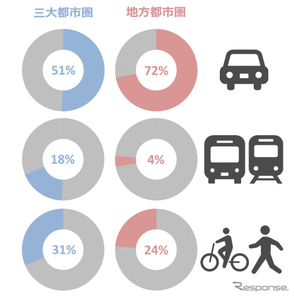 移動するときに使う交通手段の割合（休日）