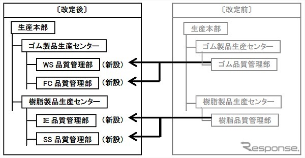 生産本部