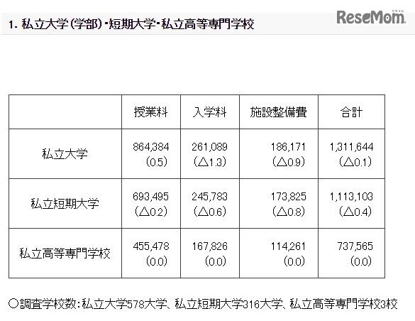 初年度学生納付金の調査結果概要