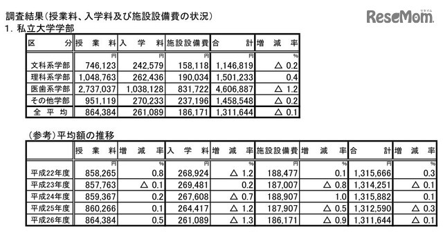 授業料、入学料および施設設備費の状況