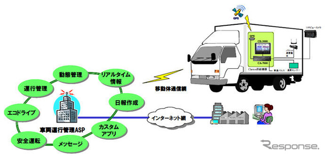 クラリオン、業務向け運行管理システムの端末を開発…テレマティクス対応