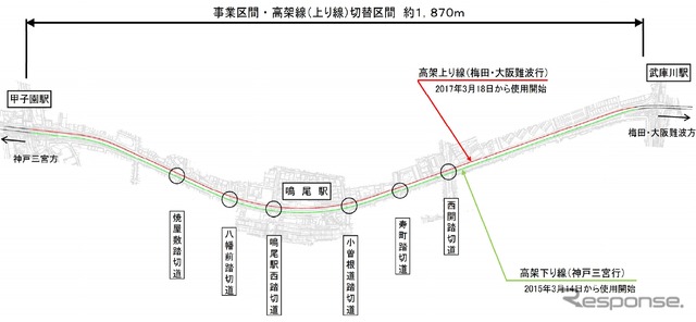 武庫川～鳴尾～甲子園間の平面図。既に高架化されている下り線（緑）に加え上り線（赤）も2017年3月に高架化される。