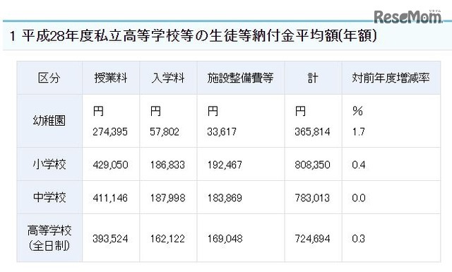 平成28年度私立学校の初年度納付金平均額