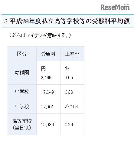 平成28年度私立学校の受験料平均額