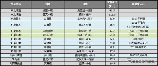2016年12月末時点の災害運休区間。石勝・根室ルートの再開などにより一気に112km減少した。