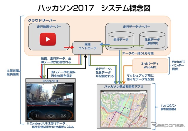 ハッカソン2017のシステム概念
